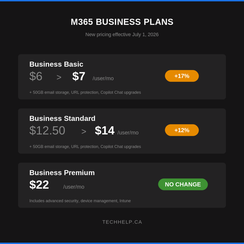Microsoft 365 business plan pricing graphic showing July 2026 price increases for Business Basic and Business Standard, with no change for Business Premium.