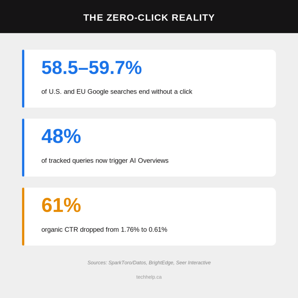 Zero-click search infographic showing that 58.5&ndash;59.7% of U.S. and EU Google searches end without a click, 48% of tracked queries trigger AI Overviews, and organic CTR dropped from 1.76% to 0.61%