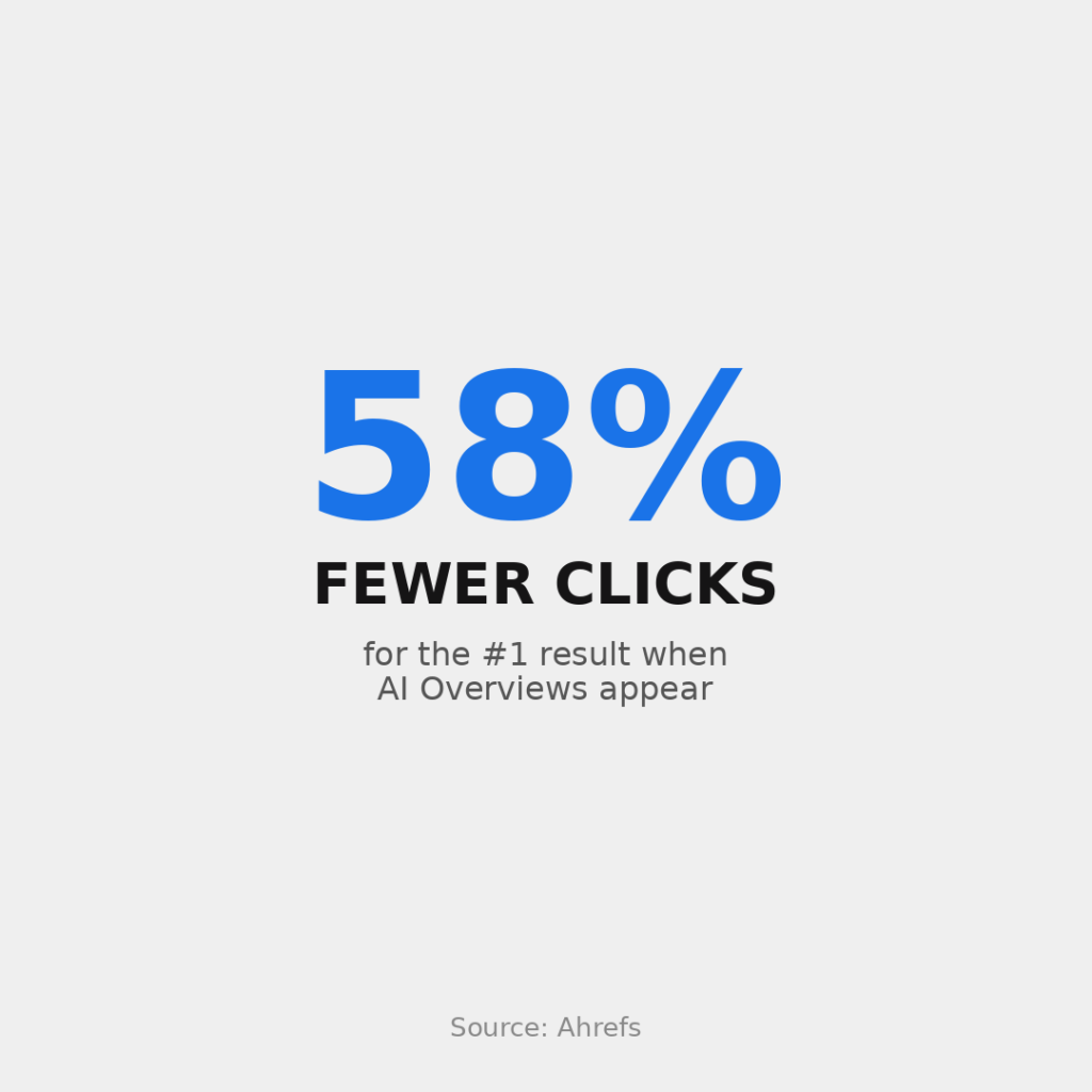Minimal graphic showing the stat &ldquo;58% fewer clicks&rdquo; for the #1 search result when AI Overviews appear, with Ahrefs cited as the source.