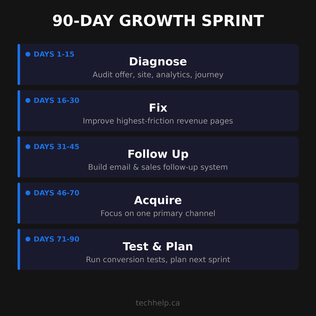 90-day growth sprint timeline with five phases: diagnose, fix revenue pages, strengthen follow-up, acquire through one primary channel, and test and plan.