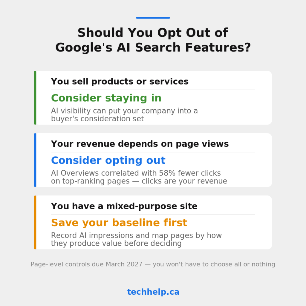 Infographic explaining when to stay in or opt out of Google’s AI search features: product or service businesses may benefit from AI visibility, page-view-driven sites may consider opting out, and mixed-purpose sites should save baseline data first before deciding. Page-level controls are noted as expected by March 2027.
