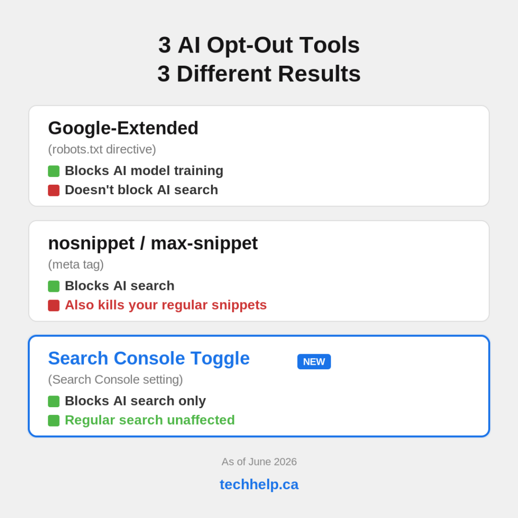 Comparison of three AI opt-out tools: Google-Extended blocks AI model training but not AI search, nosnippet and max-snippet block AI search but also affect regular snippets, and the Search Console toggle blocks AI search while leaving regular search unaffected.