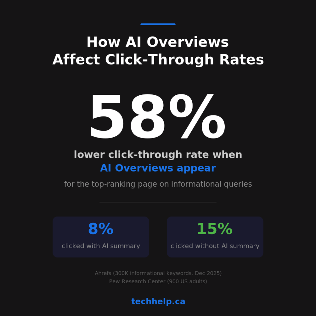 Infographic showing that AI Overviews can reduce click-through rates by 58% for top-ranking informational pages, with 8% of users clicking when an AI summary appears compared with 15% clicking without one.