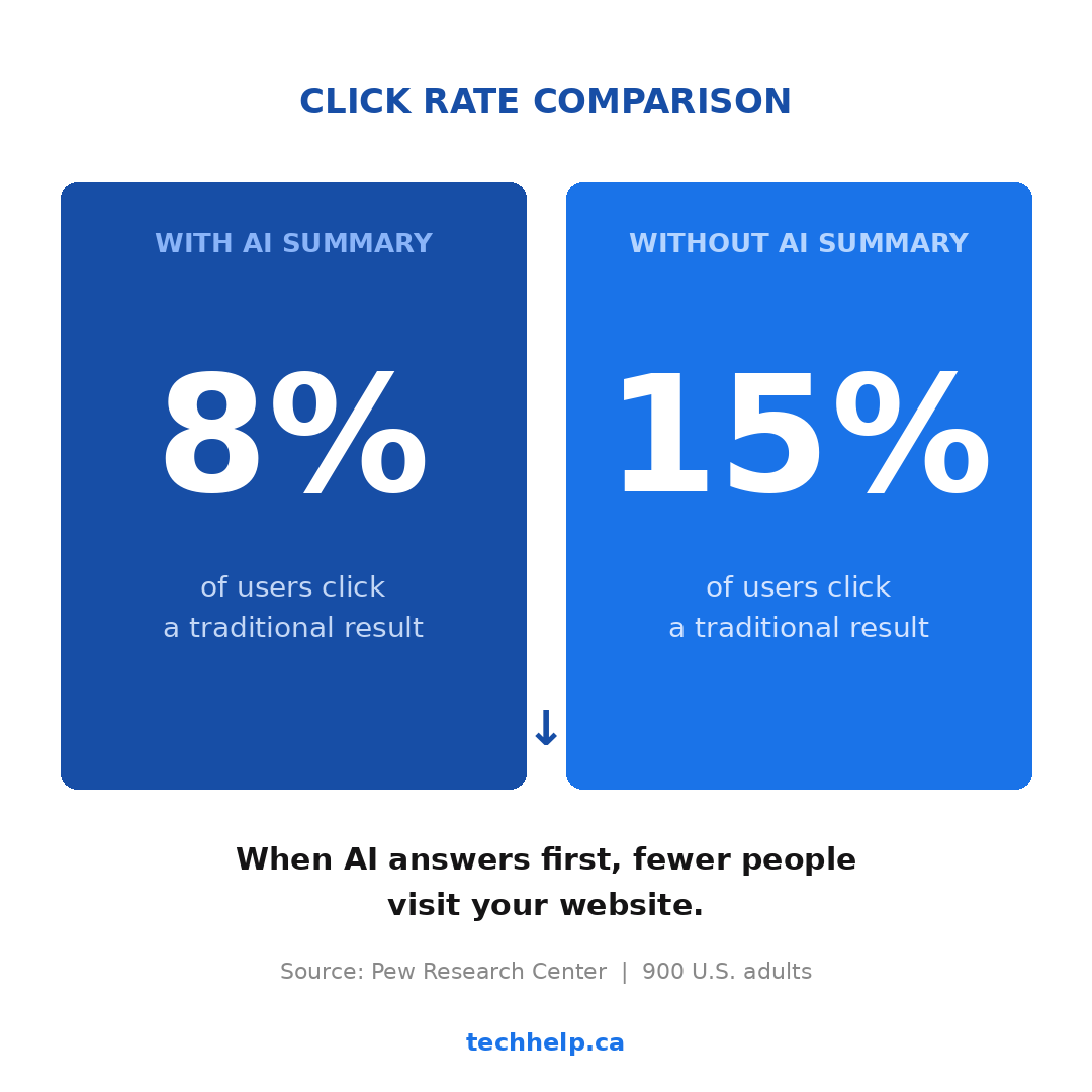 Graphic comparing click rates with and without an AI summary, showing 8% of users click a traditional result with an AI summary versus 15% without one.