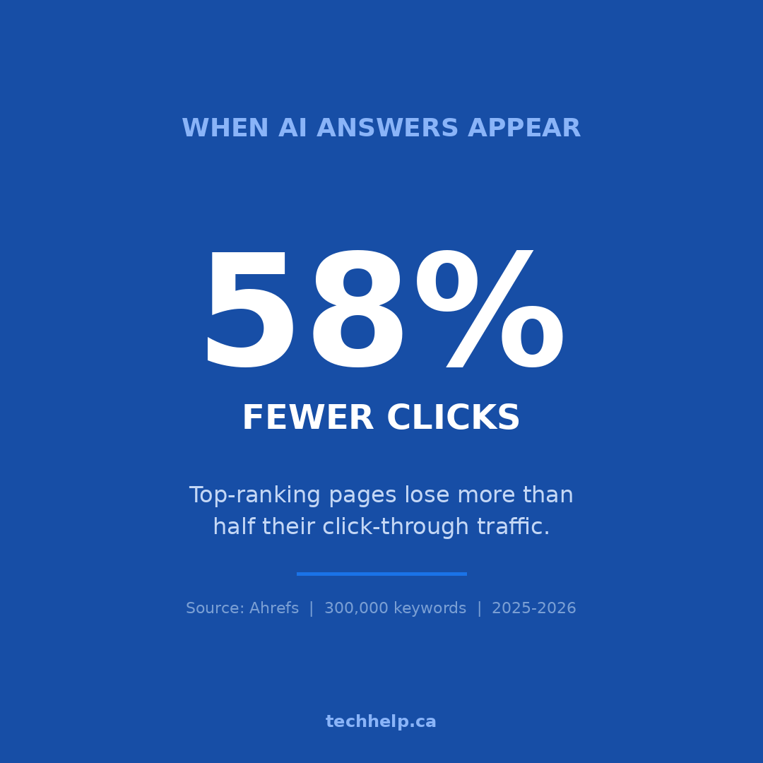 Graphic showing that when AI answers appear, top-ranking pages receive 58% fewer clicks based on Ahrefs data.