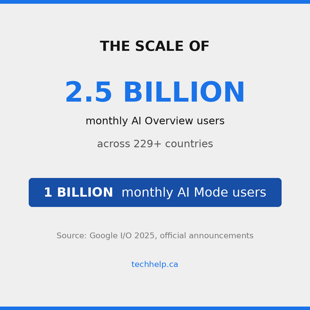 Graphic showing the scale of AI search, including 2.5 billion monthly Google AI Overview users and 1 billion monthly AI Mode users.
