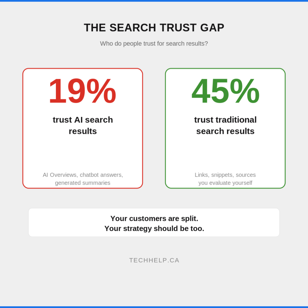 Graphic comparing search trust levels, showing 19% trust in AI search results versus 45% trust in traditional search results.