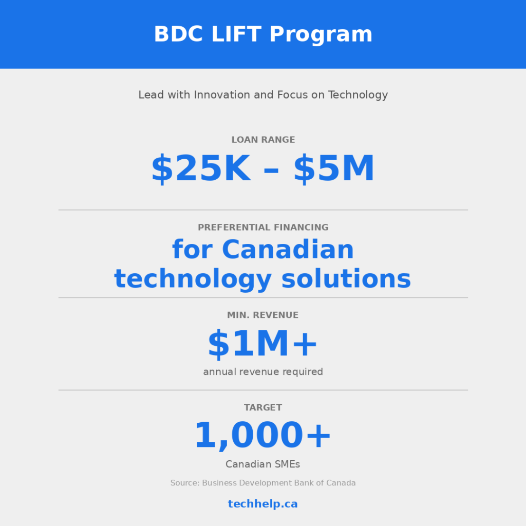 Graphic summarizing the BDC LIFT Program, including loans from $25,000 to $5 million, preferential financing for Canadian technology solutions, $1 million minimum revenue, and a target of 1,000+ Canadian SMEs.