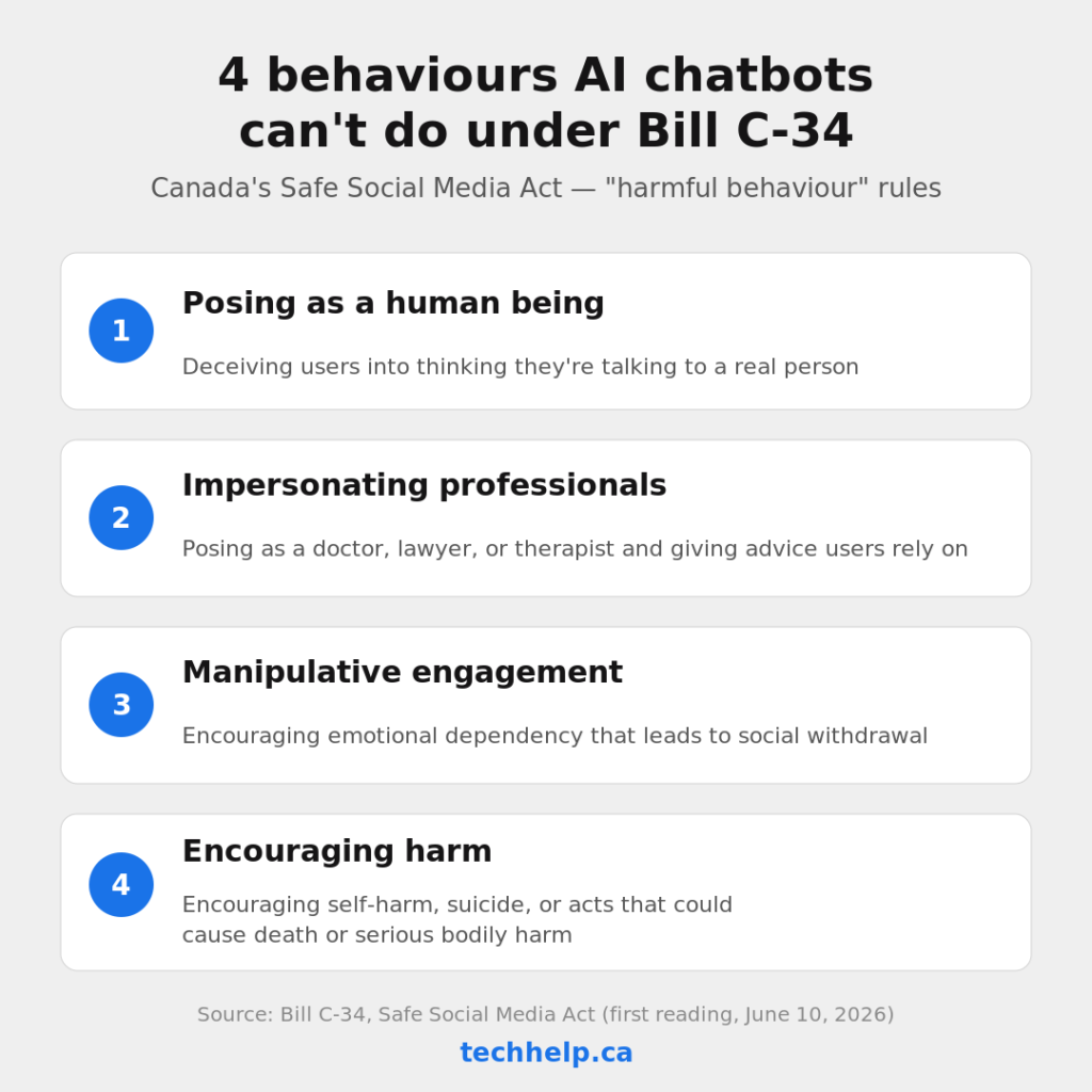 Infographic listing four AI chatbot behaviours restricted under Bill C-34, including posing as a human, impersonating professionals, manipulative engagement, and encouraging harm.