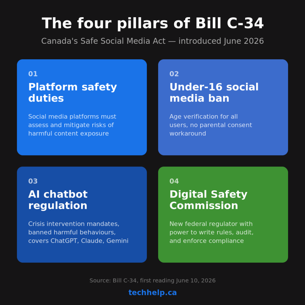 Infographic showing the four pillars of Bill C-34: platform safety duties, an under-16 social media ban, AI chatbot regulation, and a Digital Safety Commission.