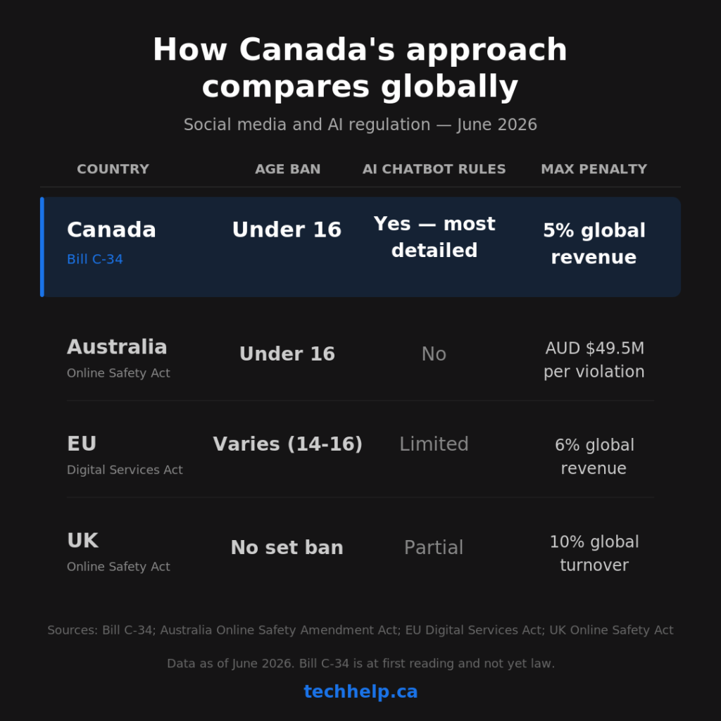 Comparison chart showing how Canada’s Bill C-34 compares with online safety and AI rules in Australia, the EU, and the UK.