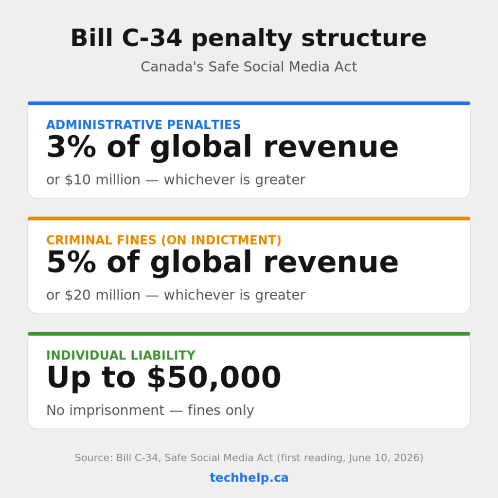 Infographic explaining Bill C-34’s penalty structure, including administrative penalties, criminal fines, and individual liability.