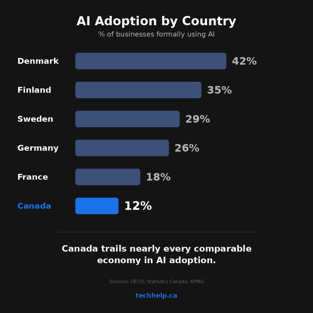 Bar chart comparing AI adoption rates by country, with Canada at 12%, behind Denmark, Finland, Sweden, Germany, and France.