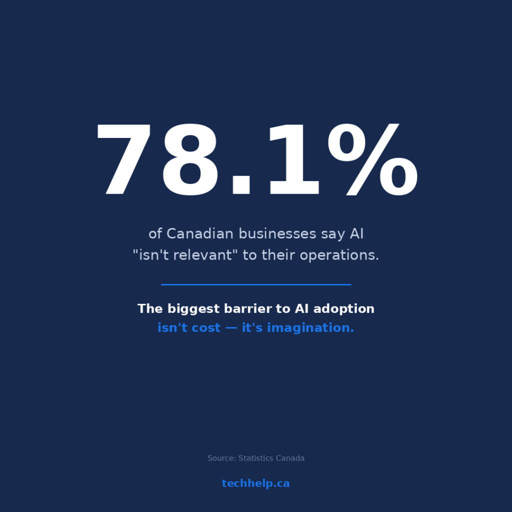 Graphic showing that 78.1% of Canadian businesses say AI is not relevant to their operations.