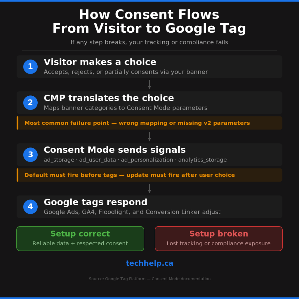Infographic showing how consent flows from a visitor’s banner choice through the CMP, Consent Mode signals, and Google tags, with broken setup risks highlighted.