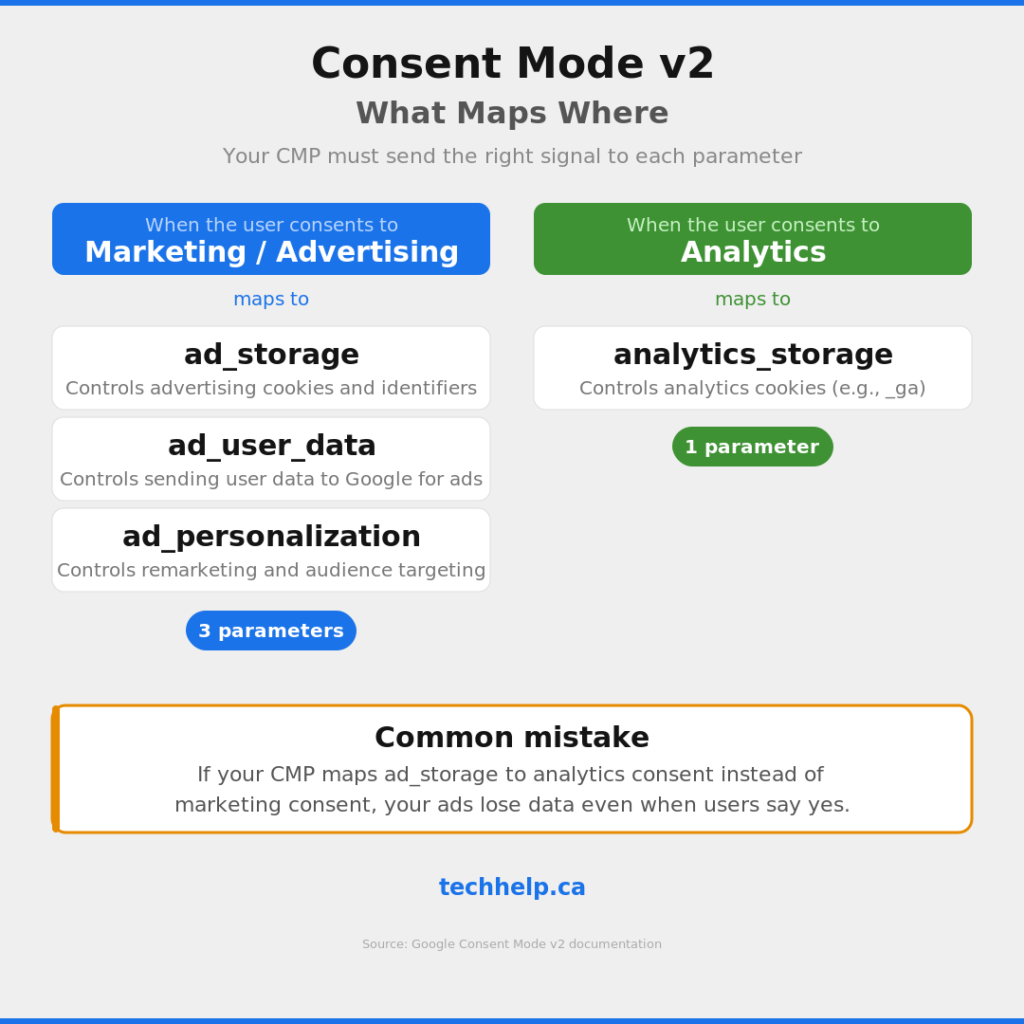 Infographic explaining Consent Mode v2 parameter mapping, showing how marketing consent maps to ad_storage, ad_user_data, and ad_personalization, while analytics consent maps to analytics_storage.