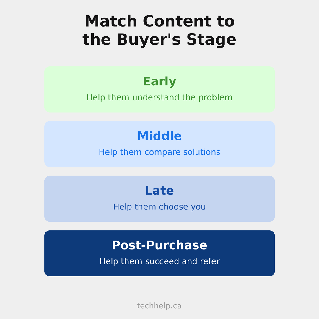Buyer-stage content map showing early, middle, late, and post-purchase content goals from understanding the problem to succeeding and referring.