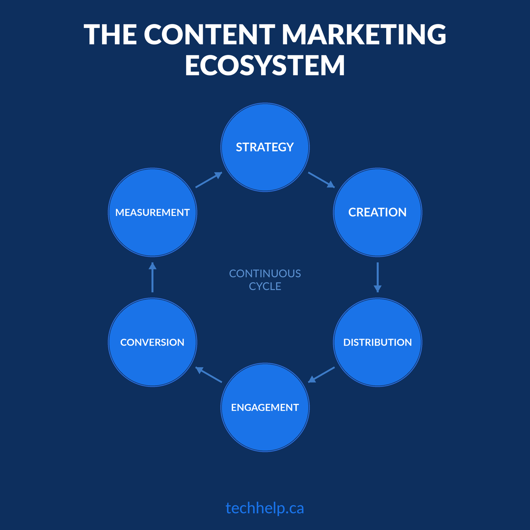 Content marketing ecosystem cycle showing strategy, creation, distribution, engagement, conversion, and measurement as a continuous cycle.