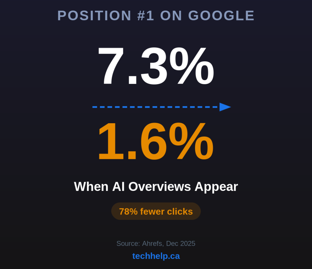 Graphic showing Google position one click-through rate dropping from 7.3% to 1.6% when AI Overviews appear, a 78% decrease.