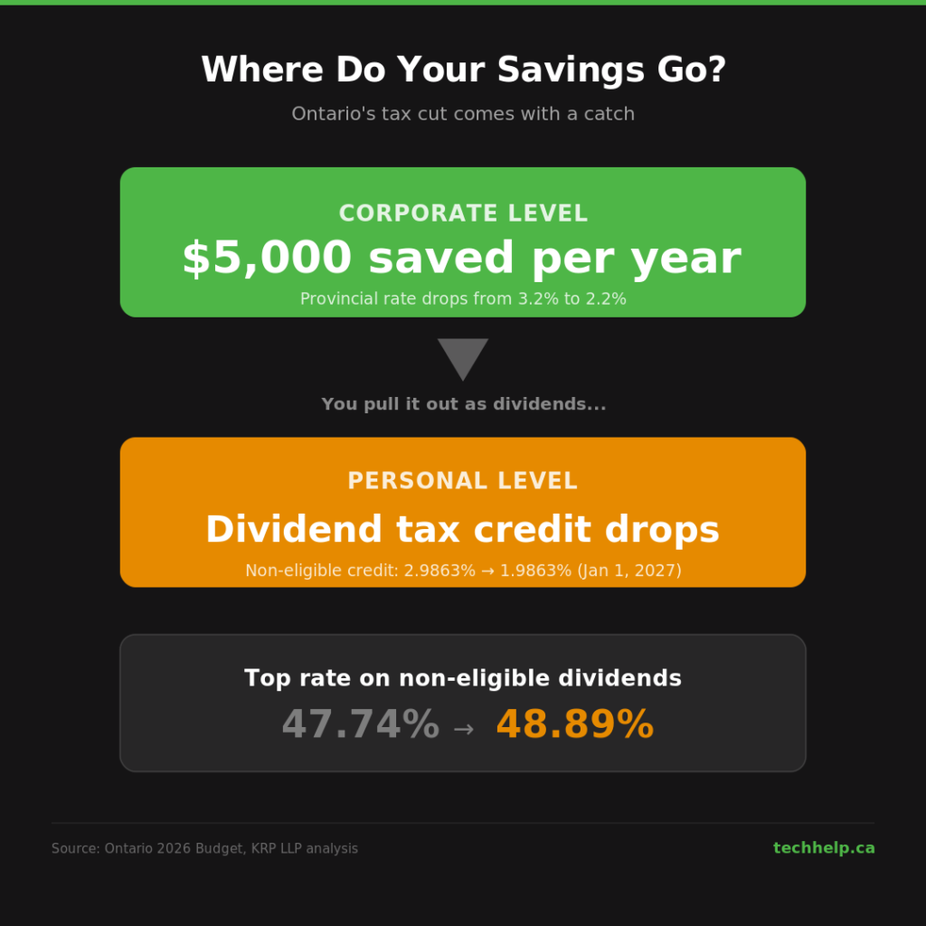 Infographic showing how Ontario's $5,000 corporate tax savings are partially offset at the personal level when the non-eligible dividend tax credit drops from 2.9863% to 1.9863% in January 2027