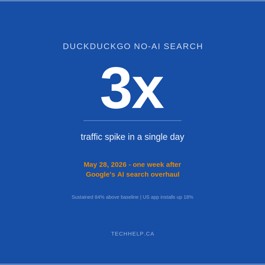 Graphic showing DuckDuckGo no-AI search traffic tripled in one day after Google&rsquo;s AI search overhaul.