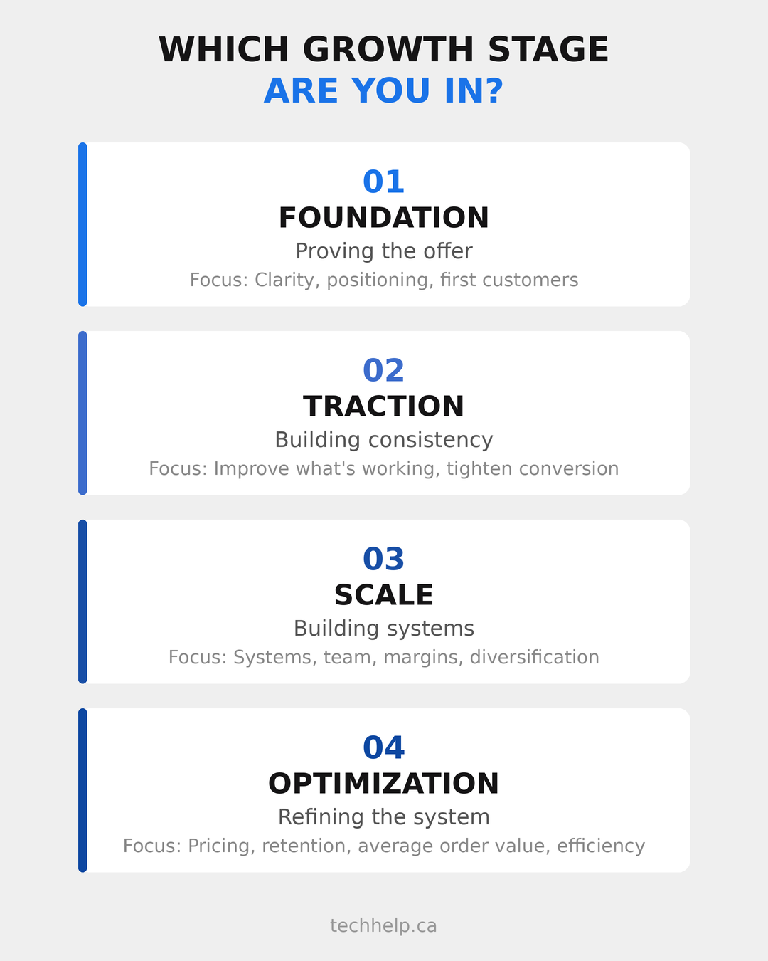 Four online business growth stages: foundation, traction, scale, and optimization, moving from proving the offer to refining the system.