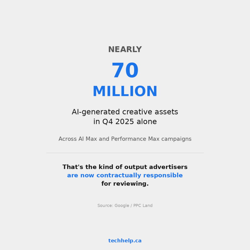 Graphic showing nearly 70 million AI-generated creative assets created in Q4 2025 across AI Max and Performance Max campaigns, with a reminder that advertisers are responsible for reviewing that output.