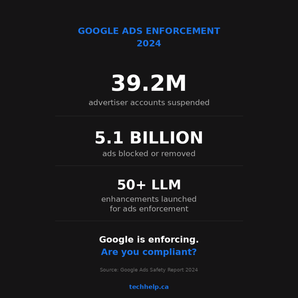 Graphic summarizing Google Ads enforcement in 2024, including 39.2 million advertiser accounts suspended, 5.1 billion ads blocked or removed, and more than 50 LLM enhancements launched for ads enforcement.