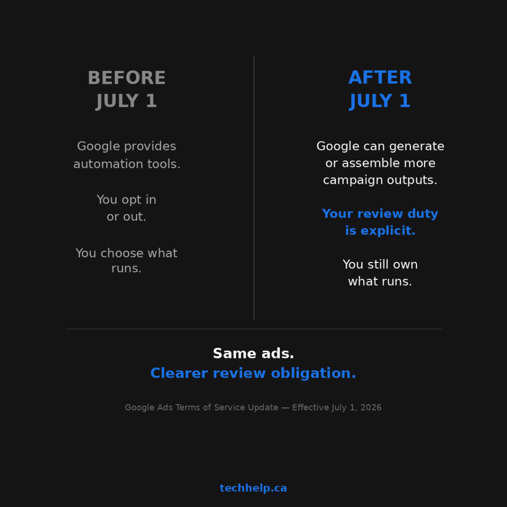 Before-and-after graphic explaining the Google Ads Terms of Service update: before July 1, Google provides automation tools; after July 1, Google can generate or assemble more campaign outputs, and advertisers still own what runs.