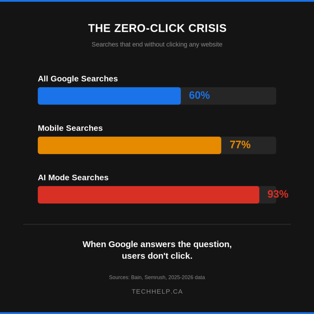 Bar chart titled &ldquo;The Zero-Click Crisis&rdquo; showing that 60% of all Google searches, 77% of mobile searches, and 93% of AI Mode searches end without a website click.
