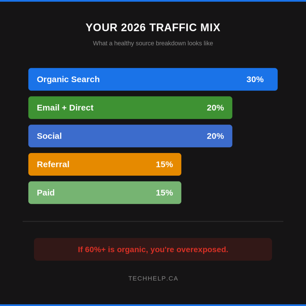Graphic showing a healthy 2026 traffic mix with 30% organic search, 20% email and direct, 20% social, 15% referral, and 15% paid traffic.