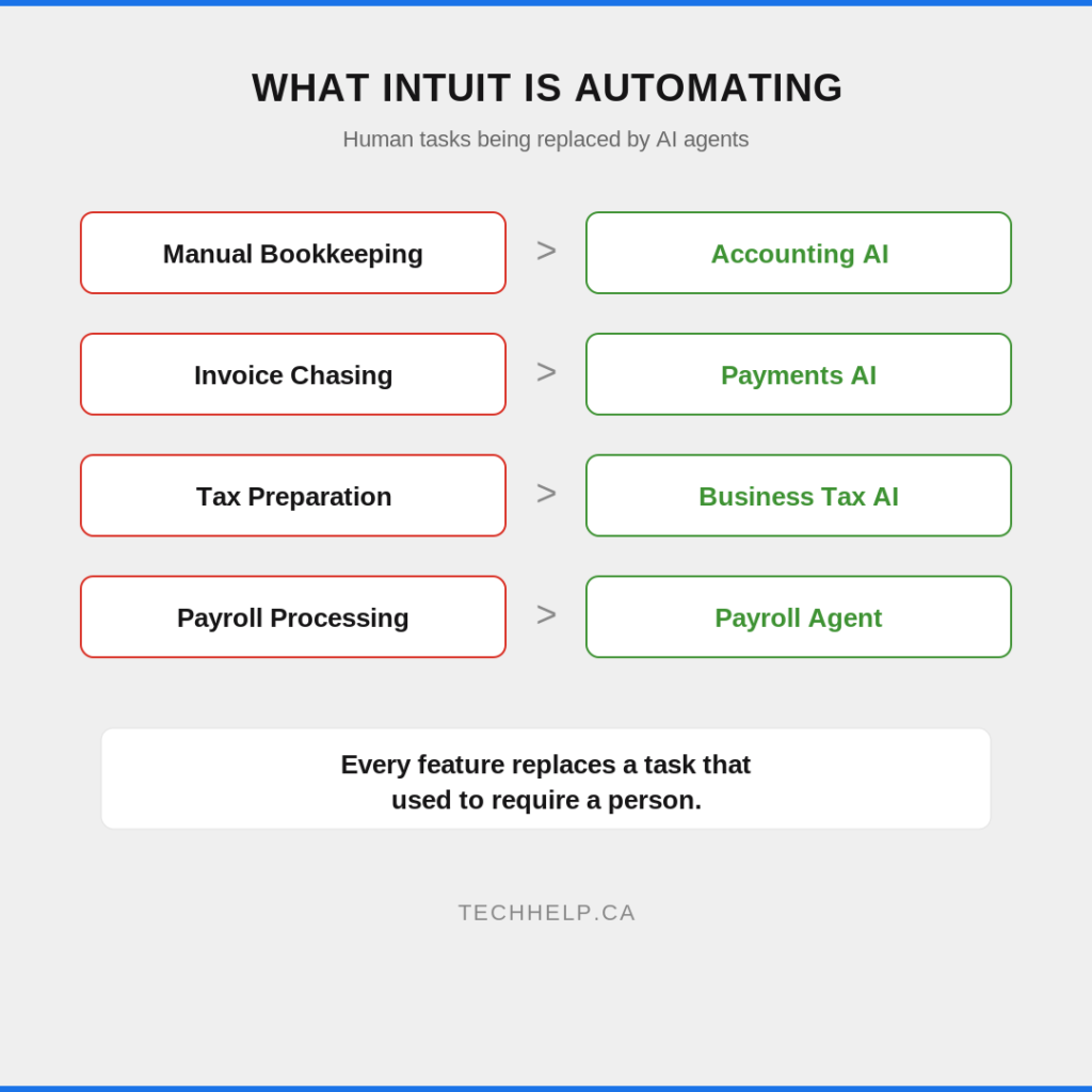 Infographic showing how Intuit AI features are automating manual bookkeeping, invoice chasing, tax preparation, and payroll processing.