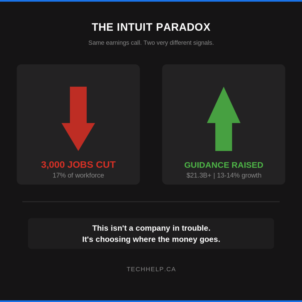 Graphic showing the Intuit paradox: 3,000 jobs cut while company guidance was raised, suggesting a strategic shift rather than business distress.