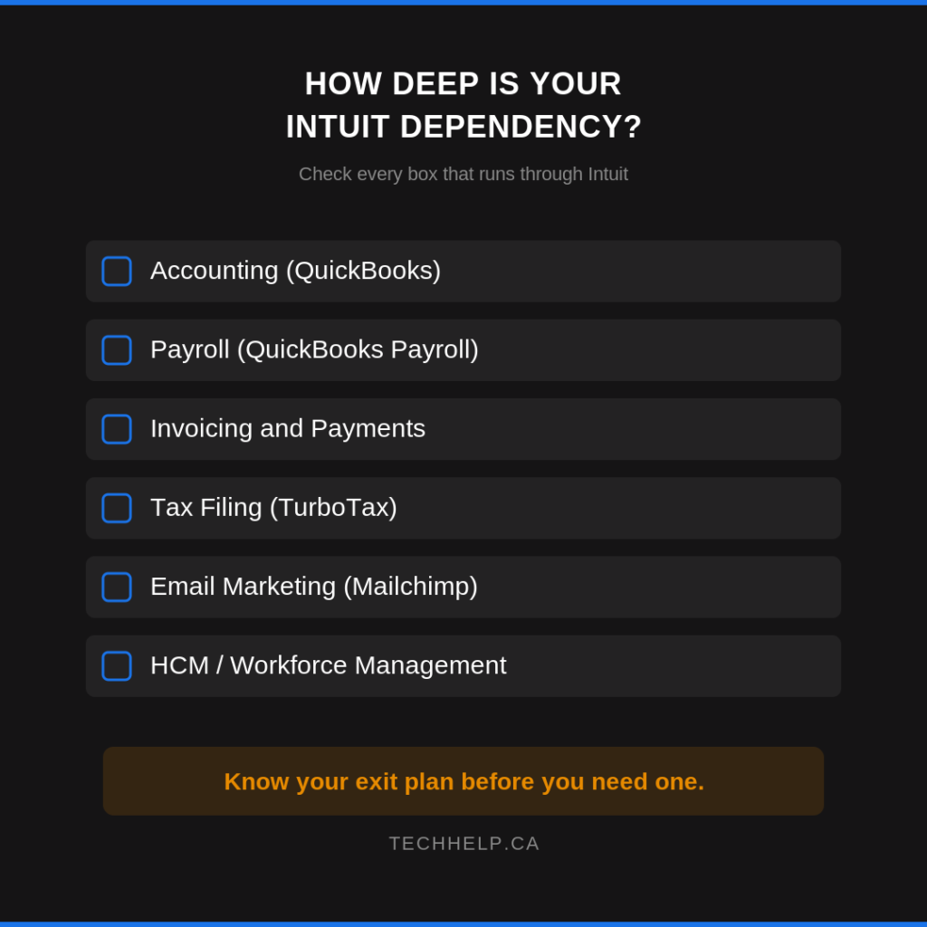 Checklist graphic asking how deeply a business depends on Intuit for accounting, payroll, invoicing, tax filing, email marketing, and workforce management.