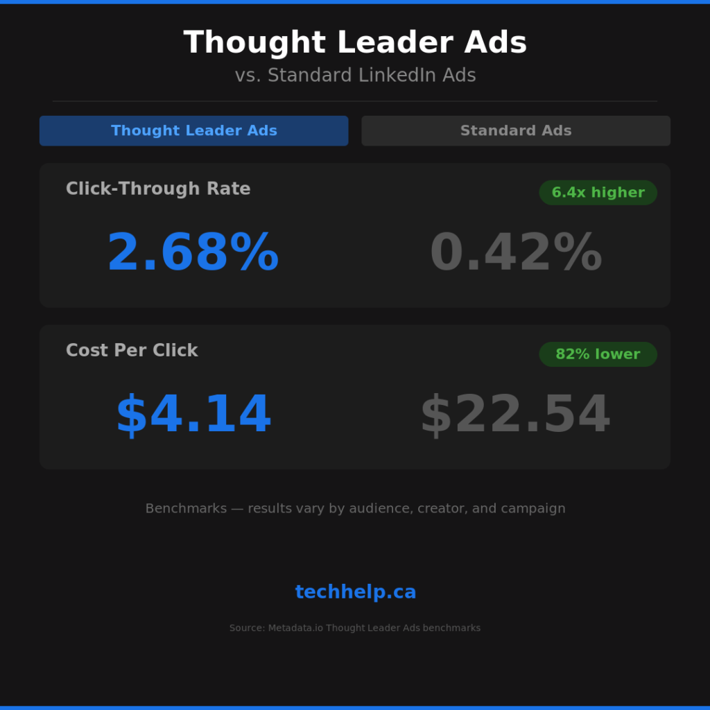 Comparison graphic showing Thought Leader Ads with a 2.68% click-through rate and $4.14 cost per click versus standard LinkedIn ads.