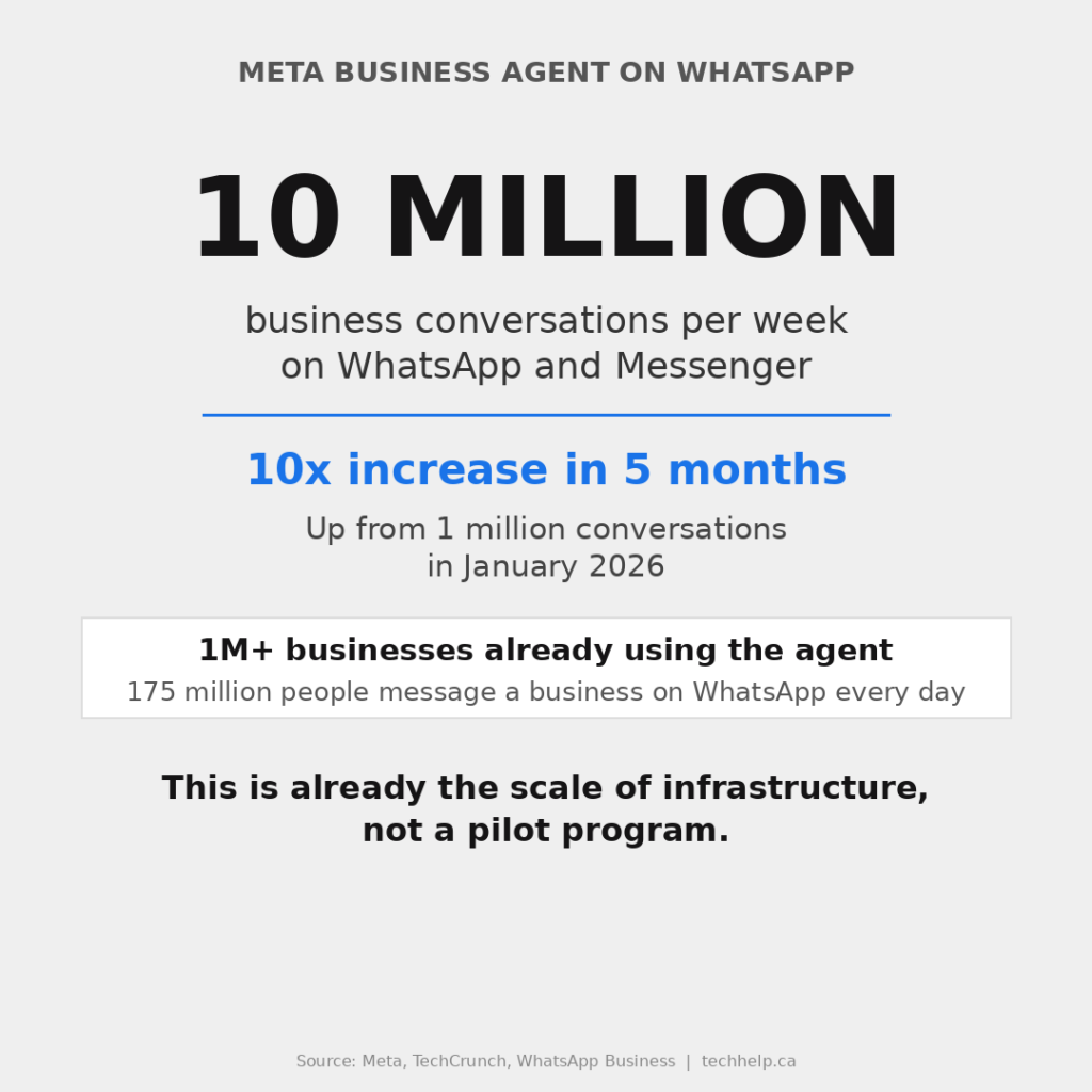 Meta Business Agent reached 10 million business conversations per week on WhatsApp and Messenger, up from 1 million in January 2026.