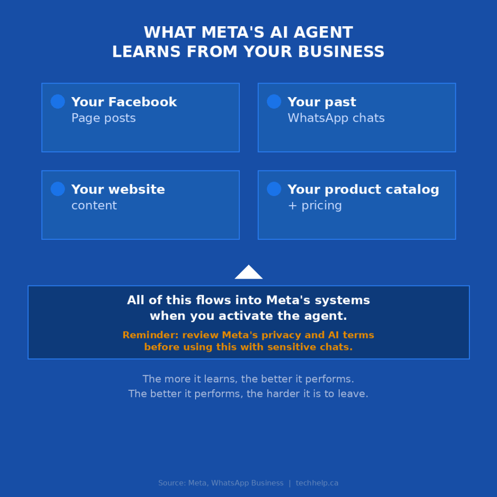 Meta AI agent data sources include Facebook posts, WhatsApp chats, website content, product catalogs, and pricing.