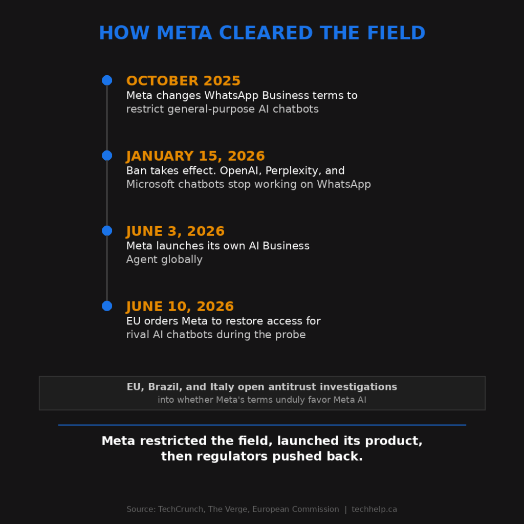Timeline showing Meta's WhatsApp AI chatbot restrictions, Business Agent launch, and regulatory pushback from the EU, Brazil, and Italy.