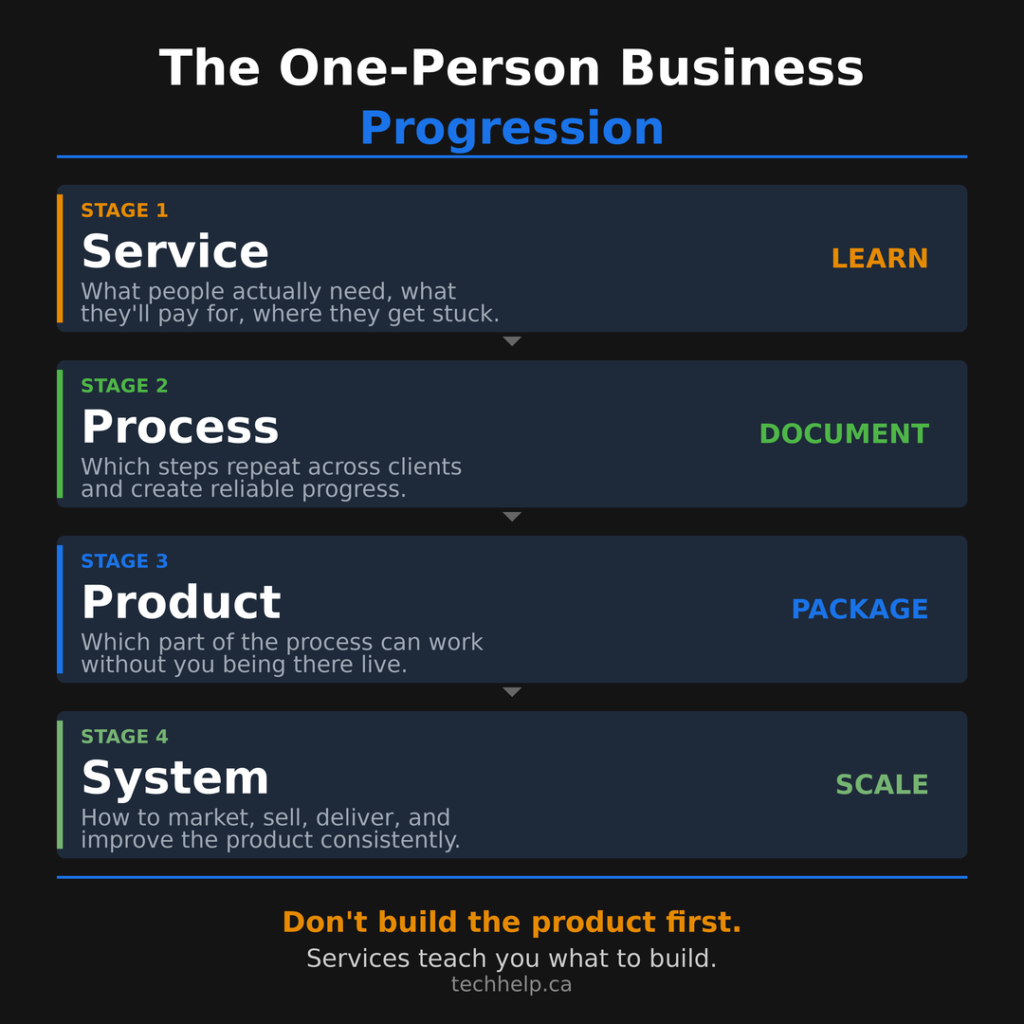 Infographic titled “The Solo Operator Advantage,” highlighting stats about independent workers, high-earning solo operators, and AI use among independents and knowledge workers.