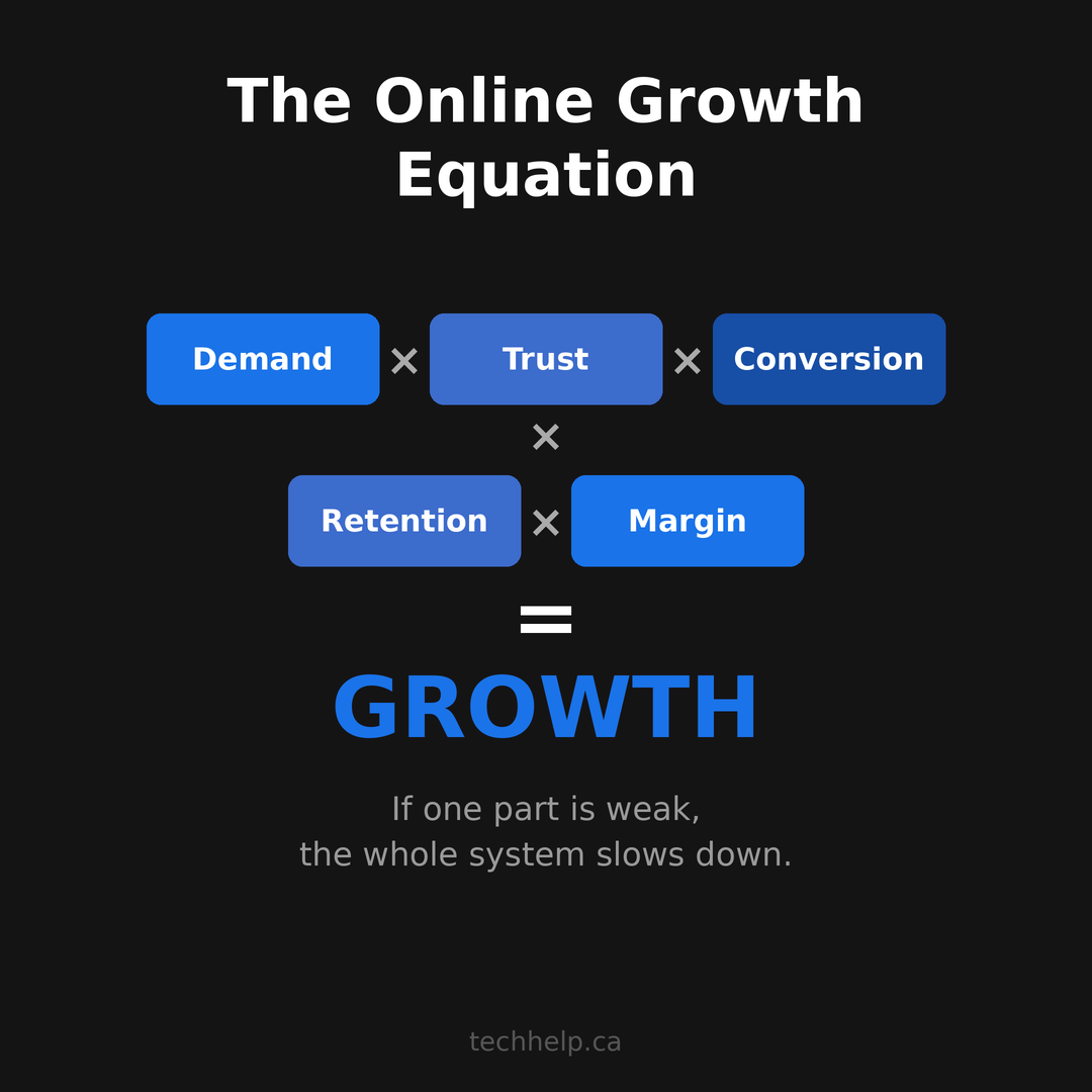 Online growth equation showing demand, trust, conversion, retention, and margin multiplying together to create growth.