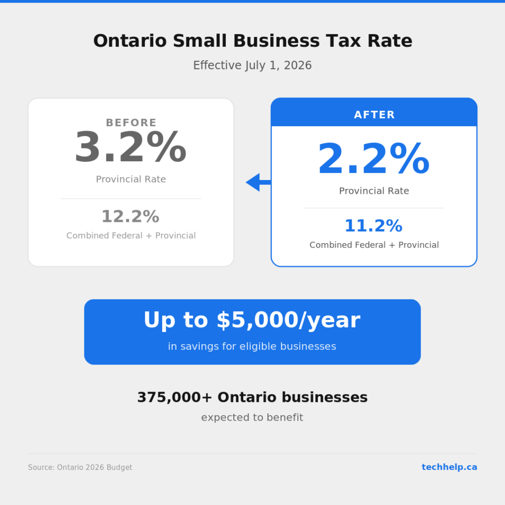 Ontario small business tax rate before and after comparison showing provincial rate dropping from 3.2% to 2.2% and combined rate from 12.2% to 11.2%, saving eligible businesses up to $5,000 per year