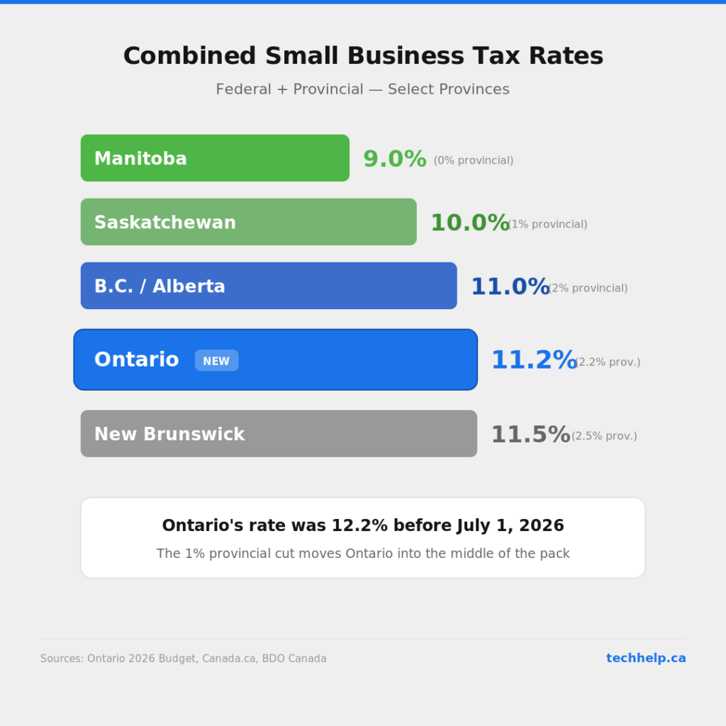 Bar chart comparing combined small business tax rates across Canadian provinces, showing Ontario's new 11.2% rate positioned between British Columbia and Alberta at 11.0% and New Brunswick at 11.5%