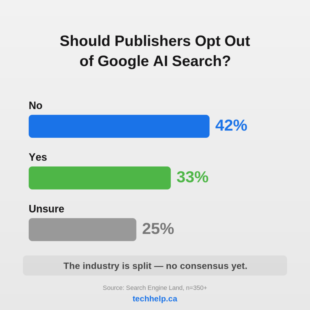 Chart showing publisher opinions on opting out of Google AI Search: 42% said no, 33% said yes, and 25% were unsure.