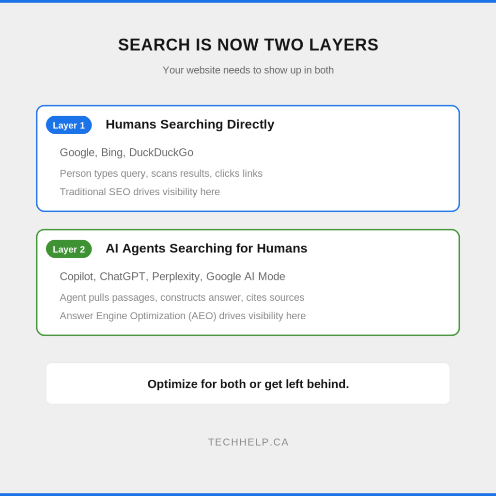 Graphic explaining that search now has two layers: humans searching directly through search engines and AI agents searching for humans through tools like Copilot, ChatGPT, Perplexity, and Google AI Mode.