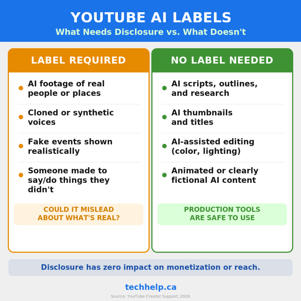 Comparison graphic explaining when YouTube AI disclosure labels are required, including realistic AI footage, synthetic voices, fake events, or people made to say or do things they didn&rsquo;t, versus AI scripts, thumbnails, editing, and clearly fictional content that usually don&rsquo;t need a label.