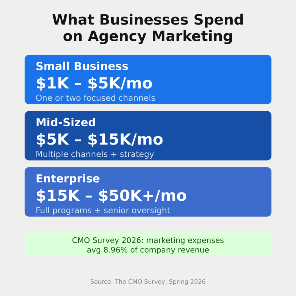 Infographic showing estimated monthly agency marketing spending for small businesses, mid-sized companies, and enterprises.