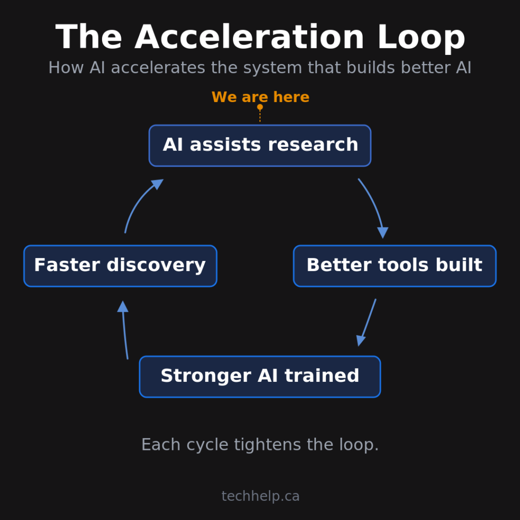 Diagram showing AI-assisted research leading to better tools, stronger AI, faster discovery, and another cycle of AI-assisted research.