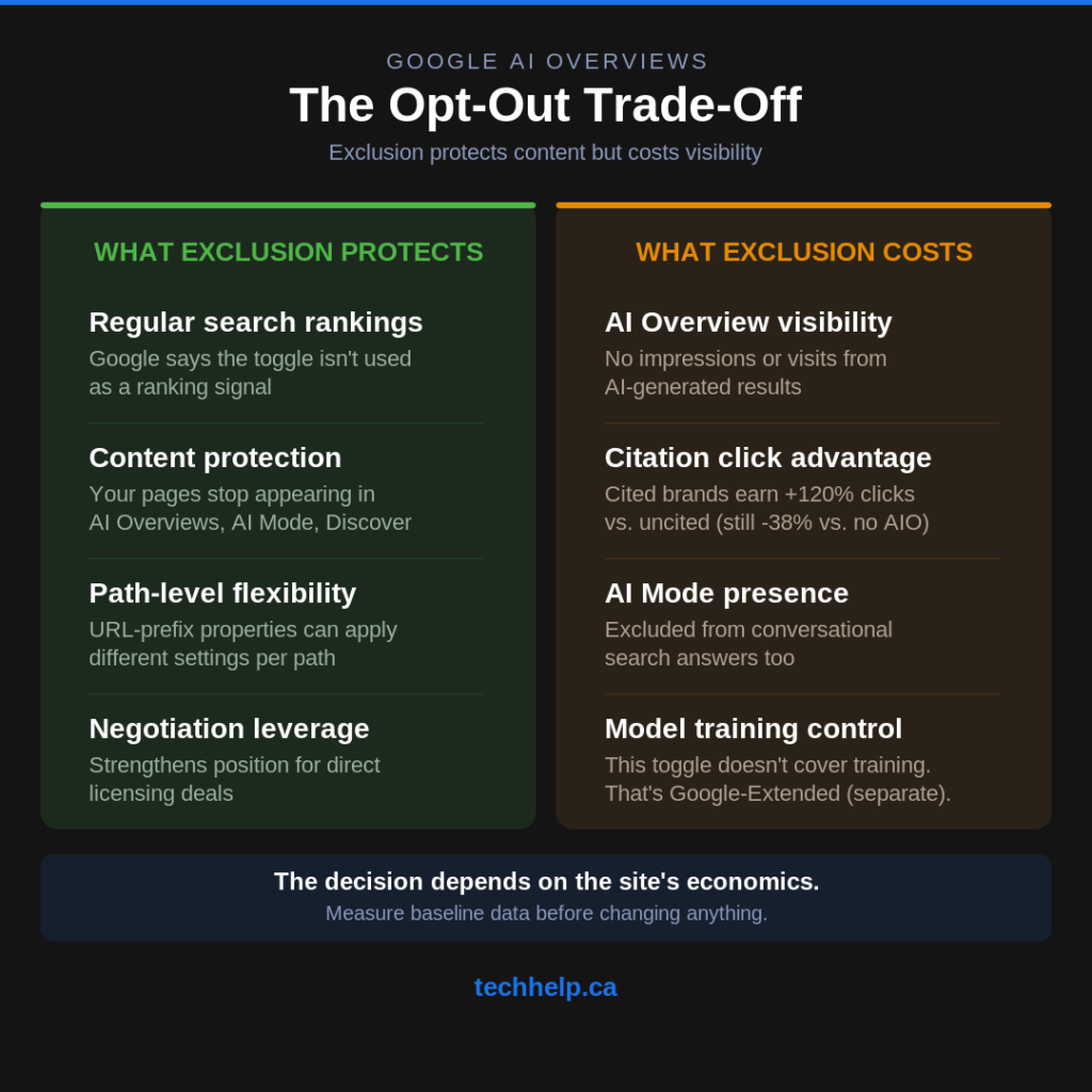 Google AI Overviews opt-out trade-off showing what exclusion protects (regular rankings, content protection, path-level flexibility, negotiation leverage) versus what it costs (AI Overview visibility, citation click advantage, AI Mode presence, no model training control).