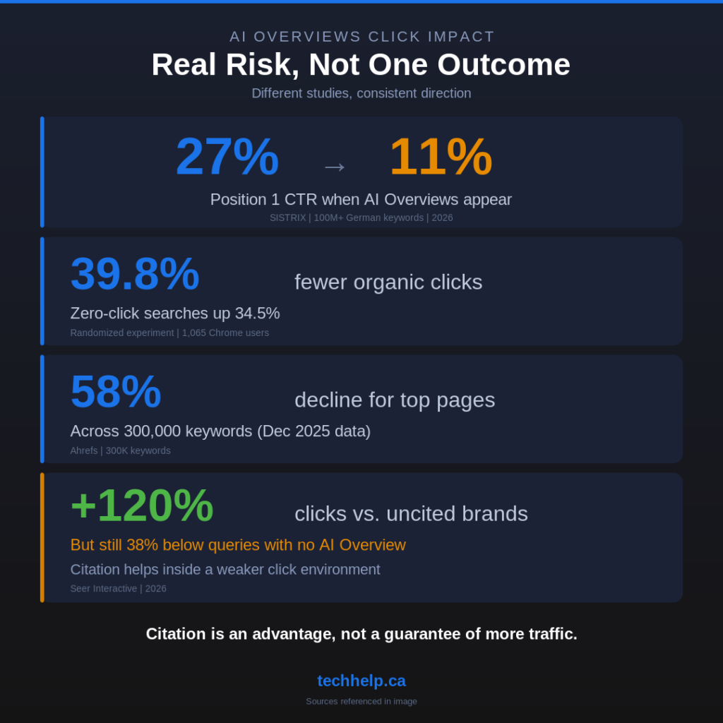 AI Overviews click impact data showing position 1 CTR dropping from 27% to 11%, 39.8% fewer organic clicks in randomized study, 58% decline for top pages, and 120% more clicks for cited brands but still 38% below queries without AI Overviews.