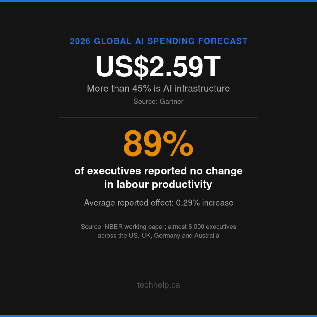 Infographic showing 2026 global AI spending forecast of US$2.59 trillion (source: Gartner, with more than 45% going to AI infrastructure) alongside NBER survey finding that 89% of executives reported no change in labour productivity, with an average reported effect of just 0.29% increase.